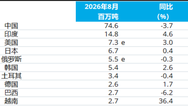 Data menunjukkan bahawa pengeluaran keluli mentah global jatuh sebanyak 1.2% tahun ke tahun pada bulan Ogos.